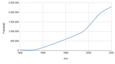 Gráfico Las Vegas população